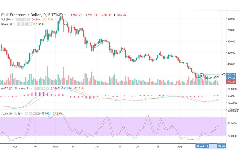 Ethereum Cash Price & Technical Analysis: ETH Still Being Uncertain