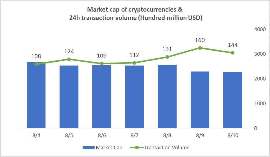 crypto transaction value 2018