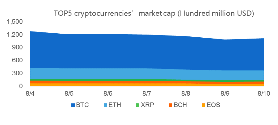 top5 crypto market cap