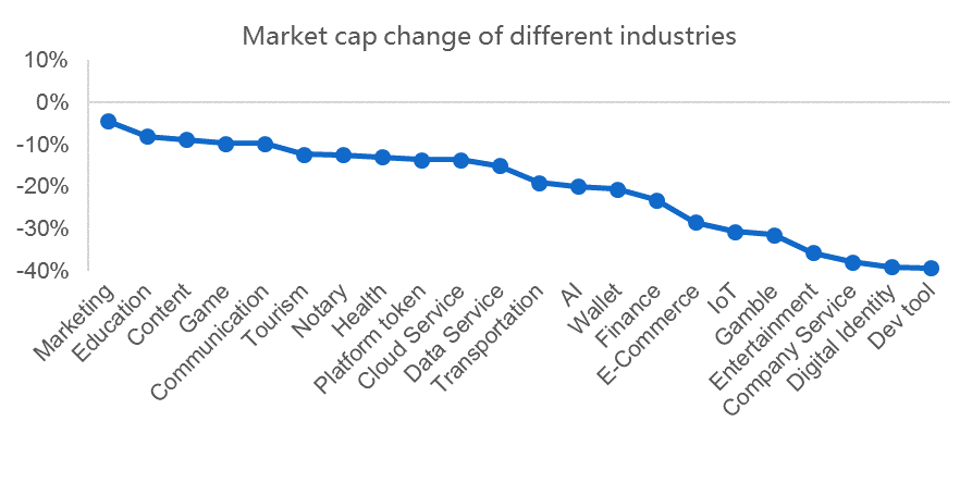marketcap change by industry 2018