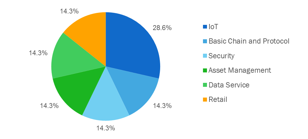 new crypto projects by category