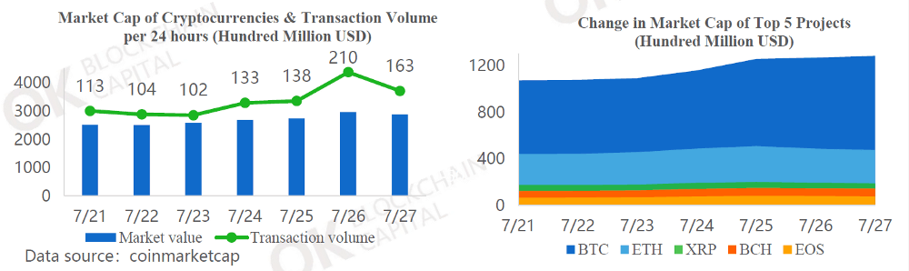 Weekly Blockchain Industry Report [July 21-27,2018]