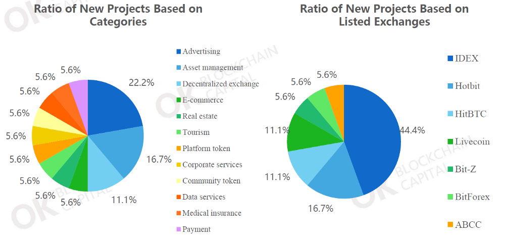 Weekly Blockchain Industry Report [July 21-27,2018]