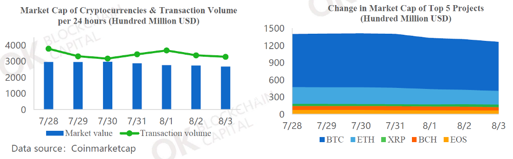 Weekly Blockchain Industry Report [July 28 - August 3,2018]