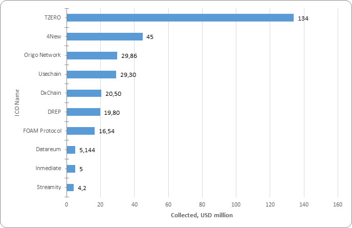 weekly ico market analysis august 6 12 2018 coinspeaker