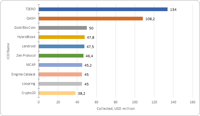 weekly ico market analysis august 6 12 2018 coinspeaker