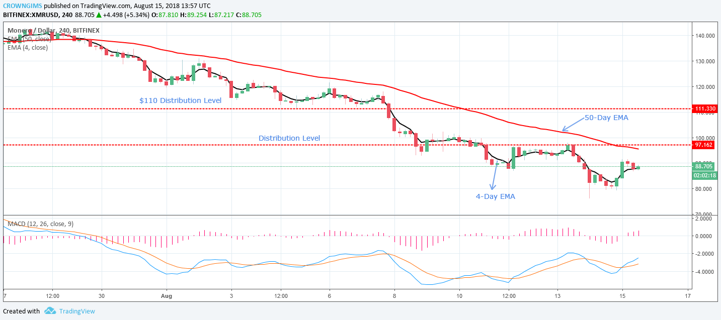 Monero (XMR) Price Analysis: Trends of August 16–22, 2018