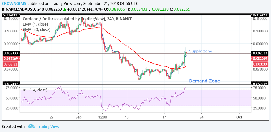 Cardano (ADA) Price Analysis: Trends of September 21–27, 2018