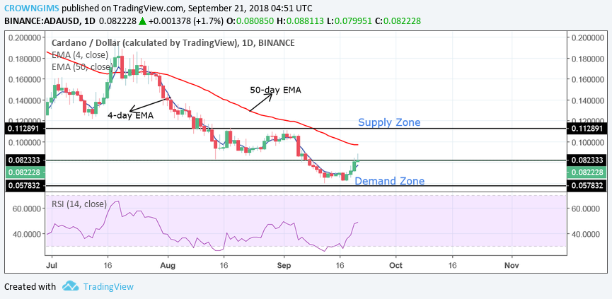 Cardano (ADA) Price Analysis: Trends of September 21–27, 2018