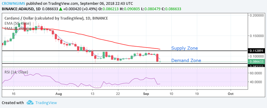 Cardano (ADA) Price Analysis: Trends of September 7–13, 2018