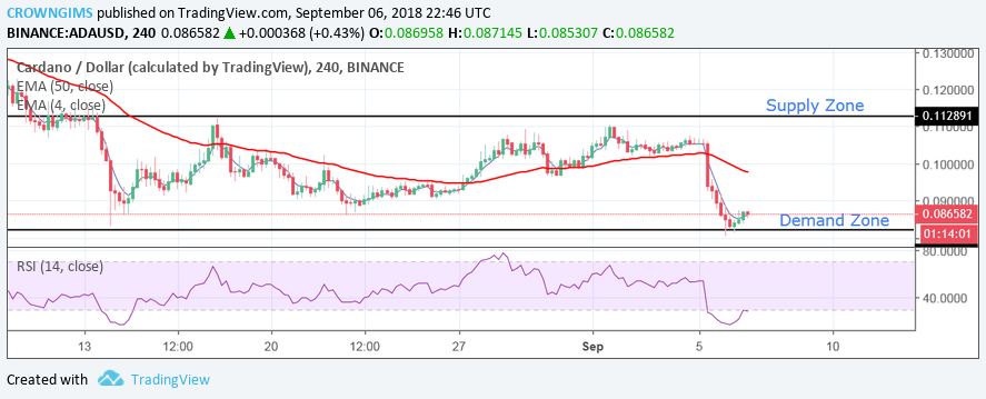 Cardano (ADA) Price Analysis: Trends of September 7–13, 2018