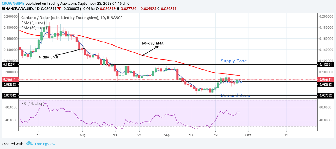 Cardano (ADA) Price Analysis: Trends of September 28–October 4, 2018