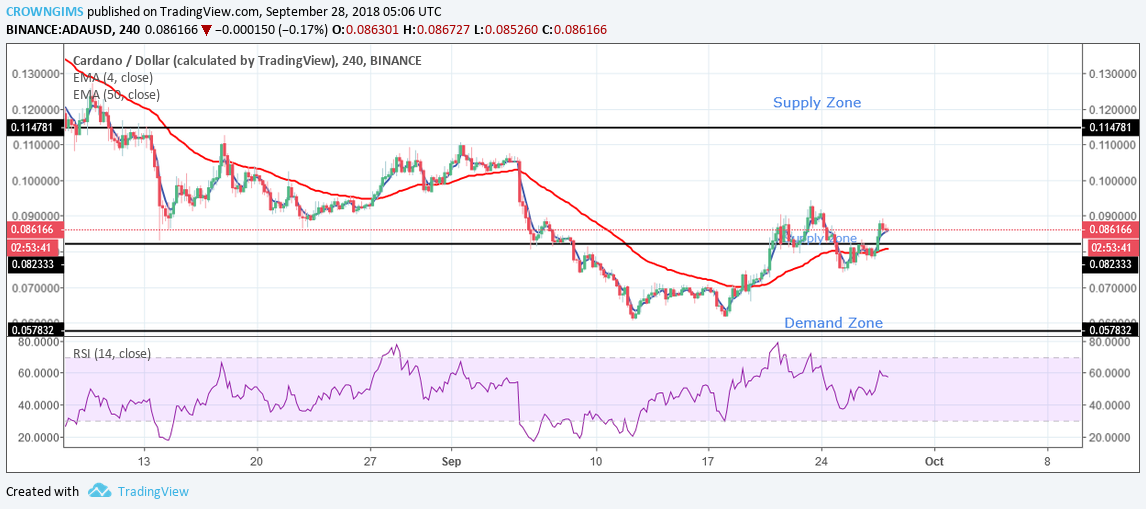 Cardano (ADA) Price Analysis: Trends of September 28–October 4, 2018