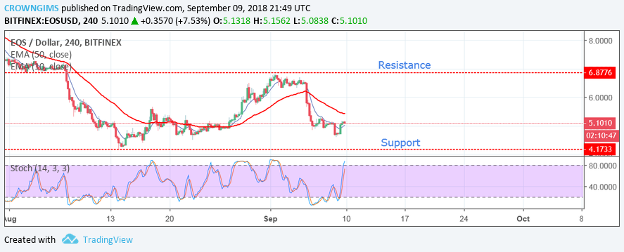 EOS/USD Price Analysis: Trends of September 10 – 16, 2018