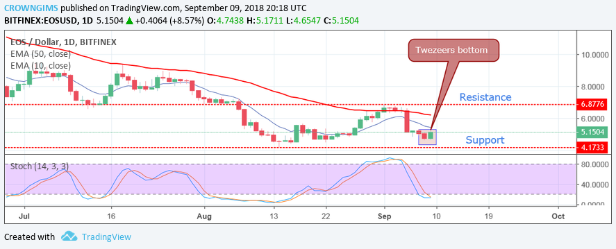 EOS/USD Price Analysis: Trends of September 10 – 16, 2018