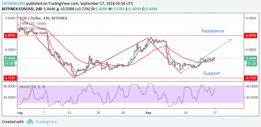 EOS/USD Price Analysis: Trends of September 17–23, 2018