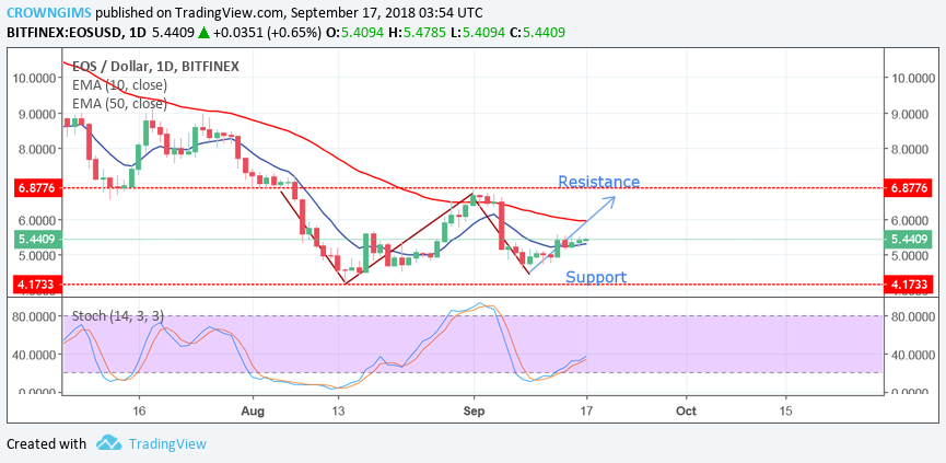 EOS/USD Price Analysis: Trends of September 17–23, 2018