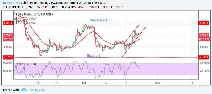 EOS/USD Price Analysis: Trends of September 24–30, 2018