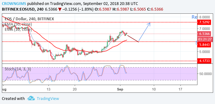 EOS/USD Price Analysis: Trends of September 3–9, 2018