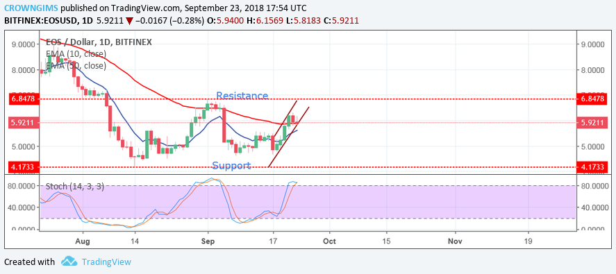 EOS/USD Price Analysis: Trends of September 24–30, 2018