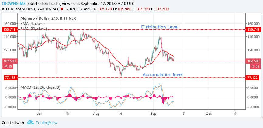 Monero (XMR) Price Analysis: Trends of September 12 – 18, 2018