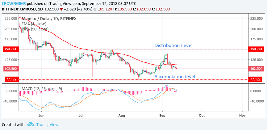 Monero (XMR) Price Analysis: Trends of September 12 – 18, 2018