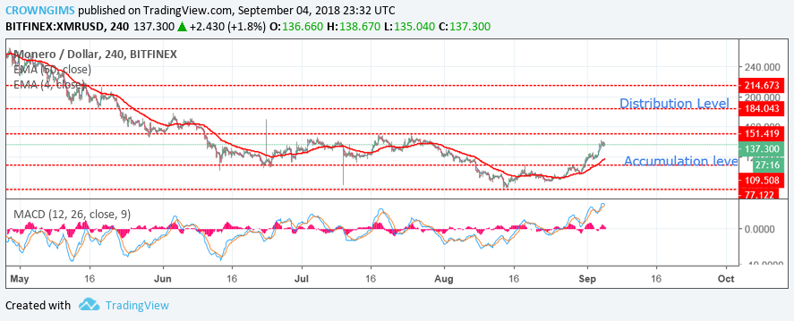 Monero (XMR) Price Analysis: Trends of September 5–11, 2018