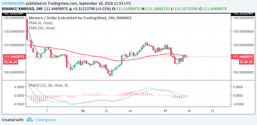 Monero (XMR) Price Analysis: Trends of September 19–25, 2018