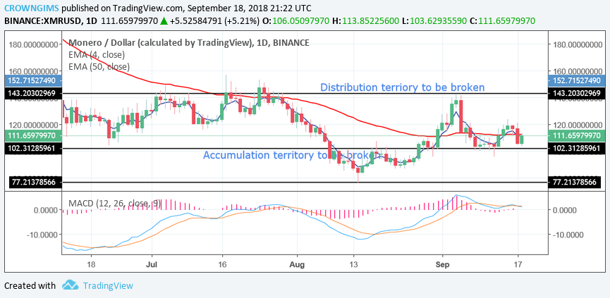 Monero (XMR) Price Analysis: Trends of September 19–25, 2018