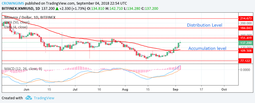 Monero (XMR) Price Analysis: Trends of September 5–11, 2018