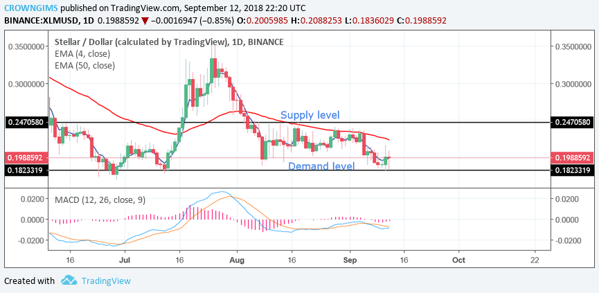 Stellar (XLM) Price Analysis: Trends of September 13-19, 2018