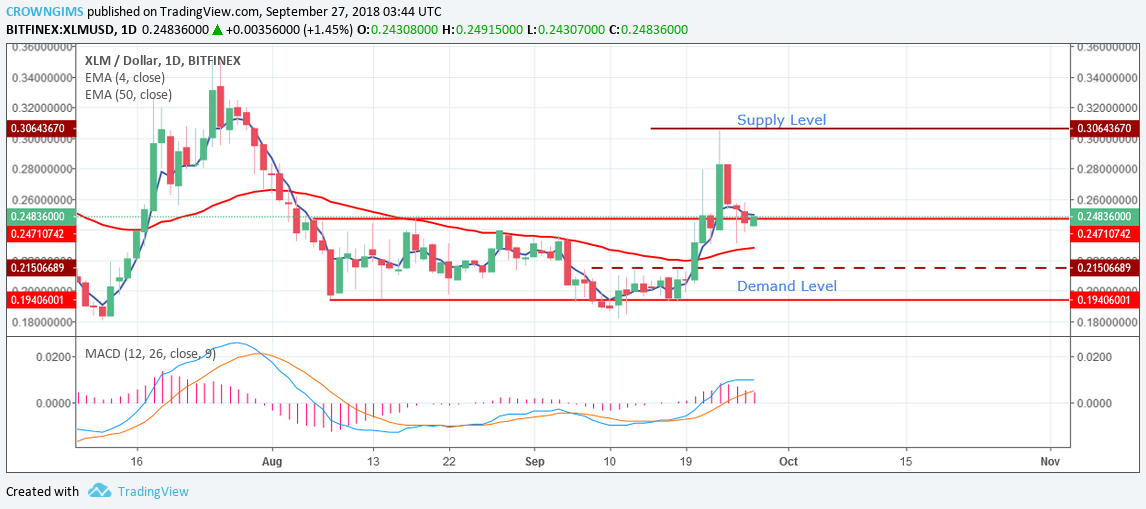 Stellar (XLM) Price Analysis: Trends of September 27–October 3, 2018