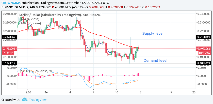 Stellar (XLM) Price Analysis: Trends of September 13-19, 2018