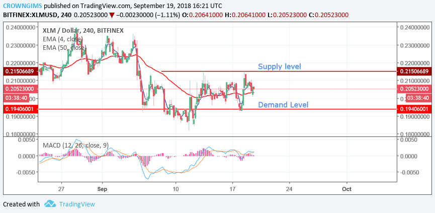 Stellar (XLM) Price Analysis: Trends of September 20–26, 2018