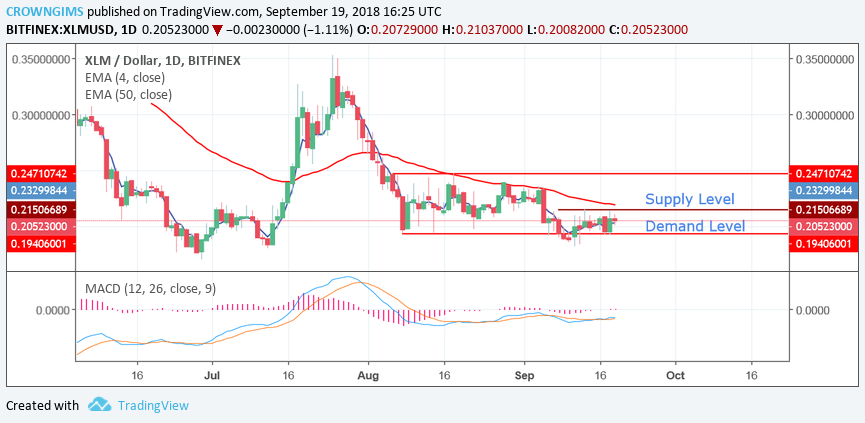 Stellar (XLM) Price Analysis: Trends of September 20–26, 2018