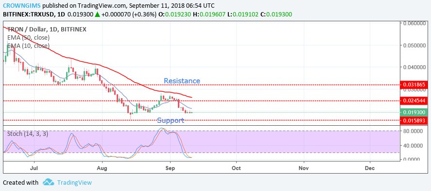 Tron (TRX) Price Analysis: Trends of September 11 - 17, 2018