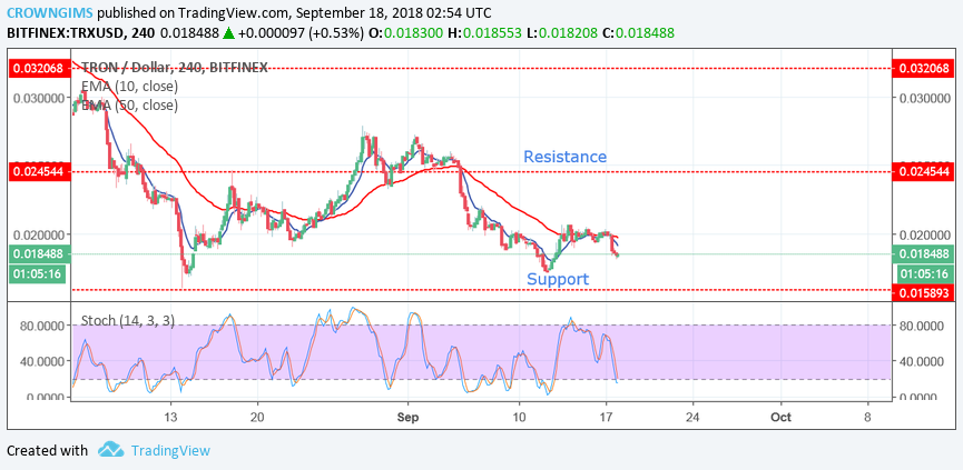 Tron (TRX) Price Analysis: Trends of September 18-24, 2018