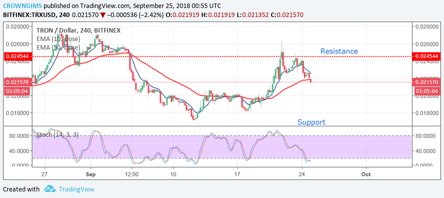 Tron (TRX) Price Analysis: Trends of September 25–October 1, 2018