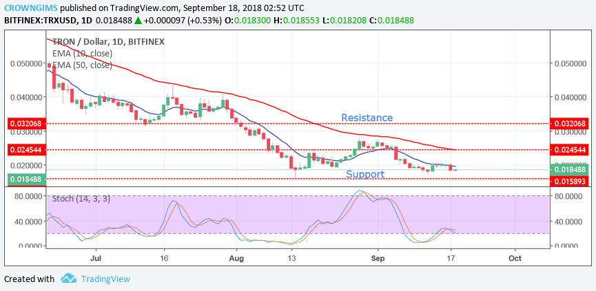 Tron (TRX) Price Analysis: Trends of September 18-24, 2018