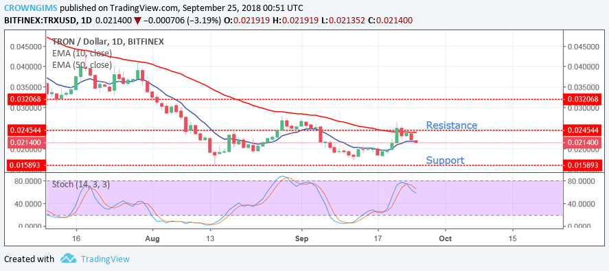 Tron (TRX) Price Analysis: Trends of September 25–October 1, 2018