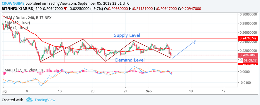 Stellar (XLM) Price Analysis: Trends of September 7–13, 2018