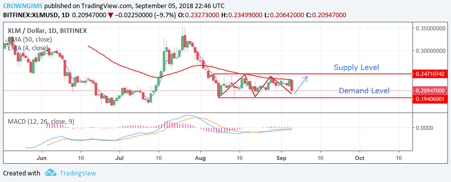 Stellar (XLM) Price Analysis: Trends of September 7–13, 2018