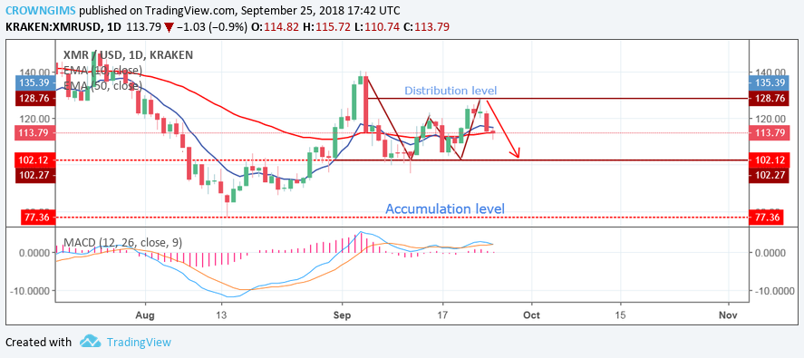 Monero (XMR) Price Analysis: Trends of September 26–October 2, 2018