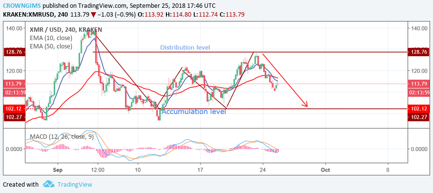 Monero (XMR) Price Analysis: Trends of September 26–October 2, 2018