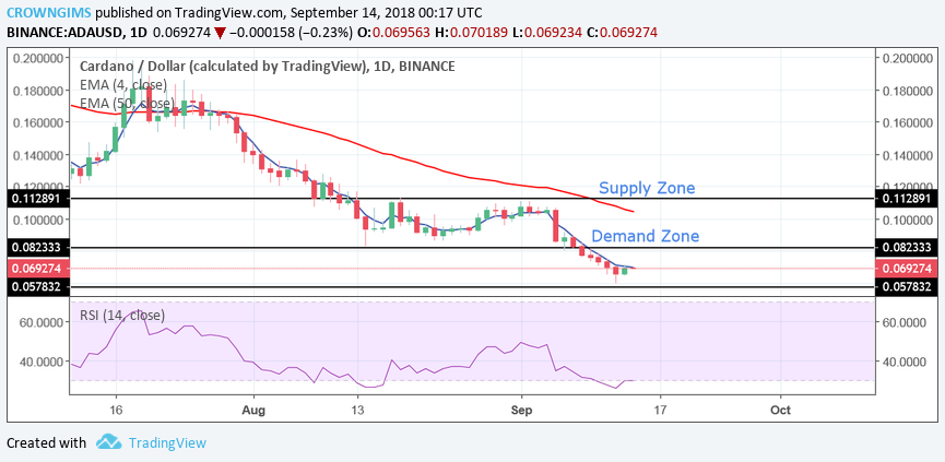 Cardano (ADA) Price Analysis: Trends of September 14 – 20, 2018