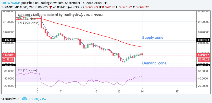 Cardano (ADA) Price Analysis: Trends of September 14 – 20, 2018