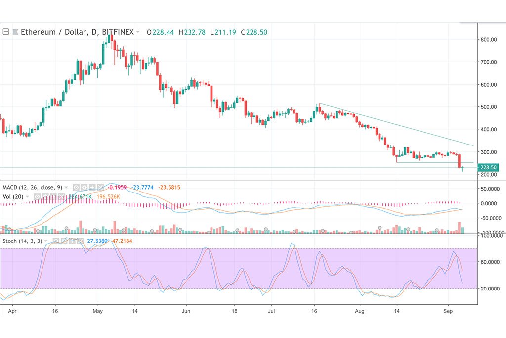 Ethereum Cash Price & Technical Analysis: Bears Taking ETH Down