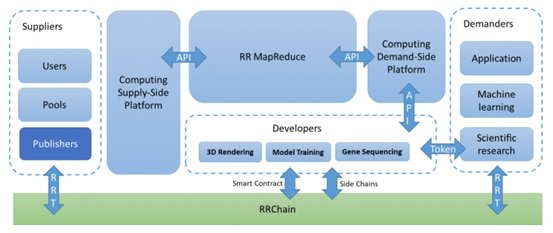 Recycling Regeneration Chain (RRChain) Evaluation Report