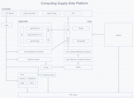 Recycling Regeneration Chain (RRChain) Evaluation Report