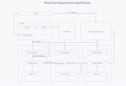 Recycling Regeneration Chain (RRChain) Evaluation Report